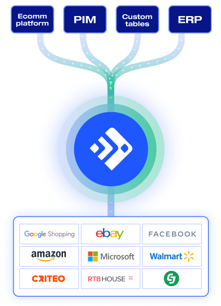 Data flow diagram: PIM, Ecomm, Custom tables, and ERP feed into a central system, which then syndicates data to Google Shopping, eBay, Amazon, and other marketplaces.