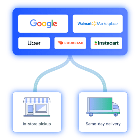 Logos for Google, Walmart, Uber, DoorDash, and Instacart connecting to in-store pickup and same-day delivery.