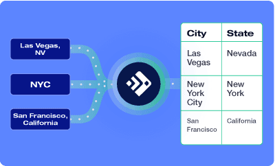 Geographic data standardization process showing three varied city/state formats being mapped to a clean City/State table.