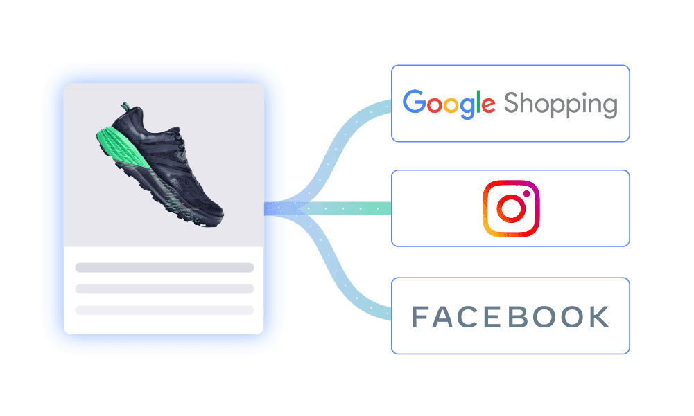 A single running shoe product card branching out to Google Shopping, Instagram, and Facebook logos.