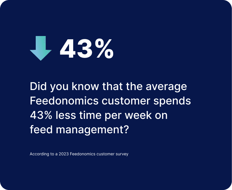 Card with text: Did you know that the average Feedonomics customer spends 43% less time per week on feed management?