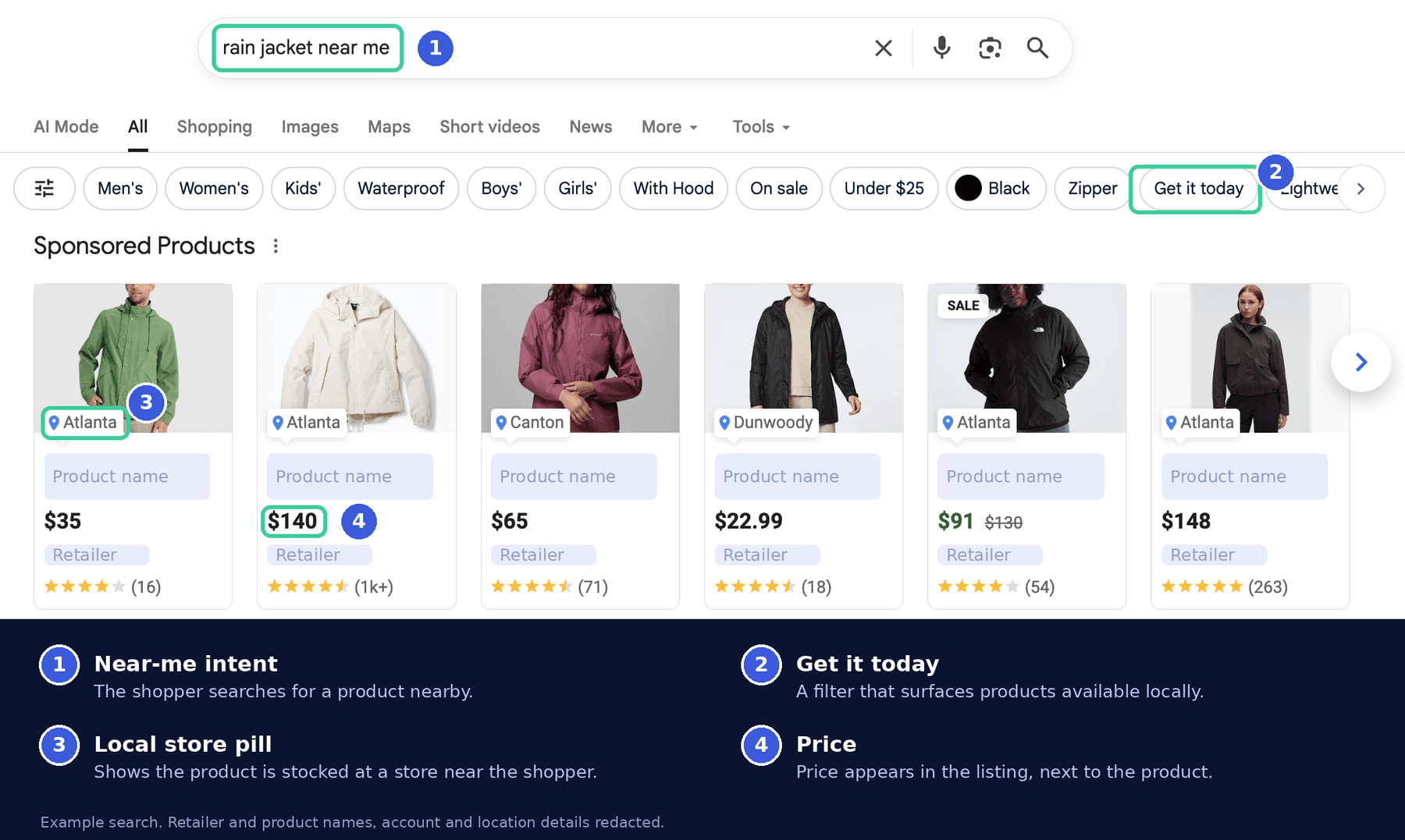 Diagram showing store, product and local inventory data combining into one Google local inventory ad.