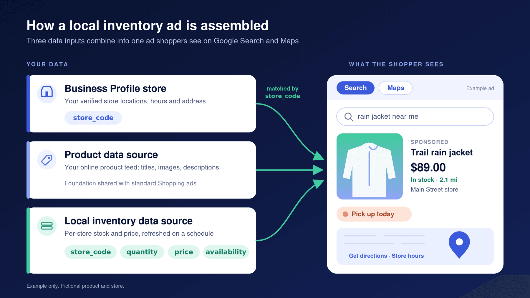 Diagram showing store, product and local inventory data combining into one Google local inventory ad.