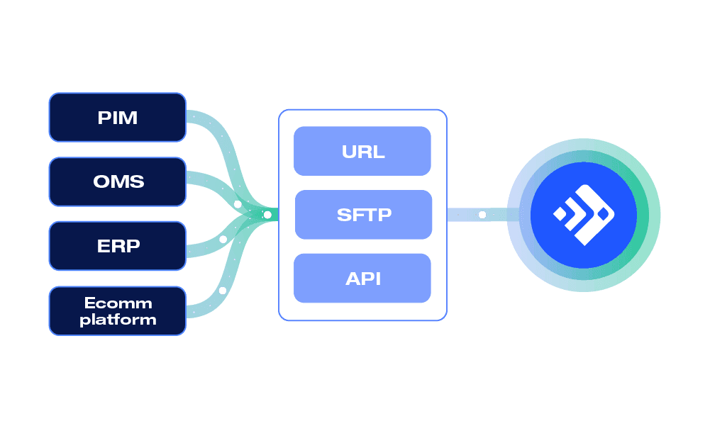 Flowchart showing data importing from PIM, OMS, ERP, and Ecomm platforms via URL, SFTP, and API to a central hub.