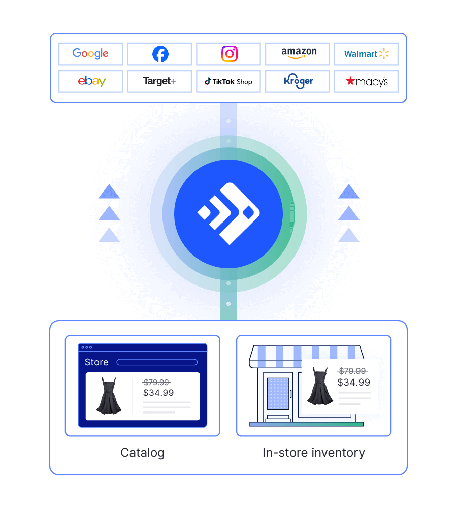 Real-time data synchronization from Google, Facebook, Amazon, Walmart, and other channels to Catalog and In-store inventory.