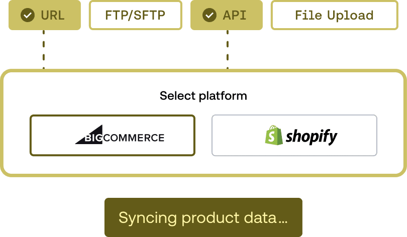 Ecommerce onboarding dashboard for syncing product data from BigCommerce and Shopify via API or SFTP.