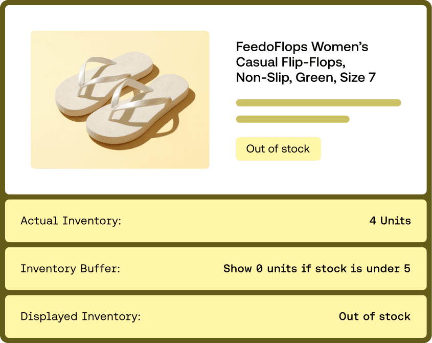 Inventory buffer logic interface showing FeedoFlops set to "Out of stock" because actual inventory is below 5 units.