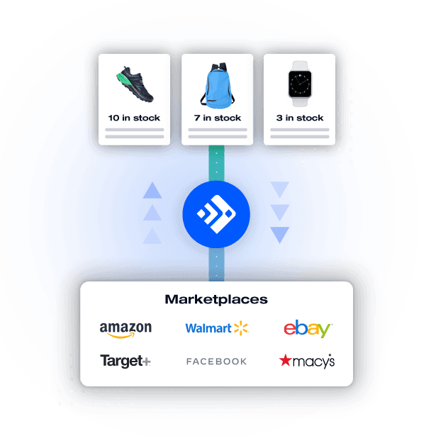 A digital inventory flowchart with Feedonomics logo showing stock levels of shoes, a backpack, and a watch, connected to marketplaces like Amazon, Walmart, and eBay.