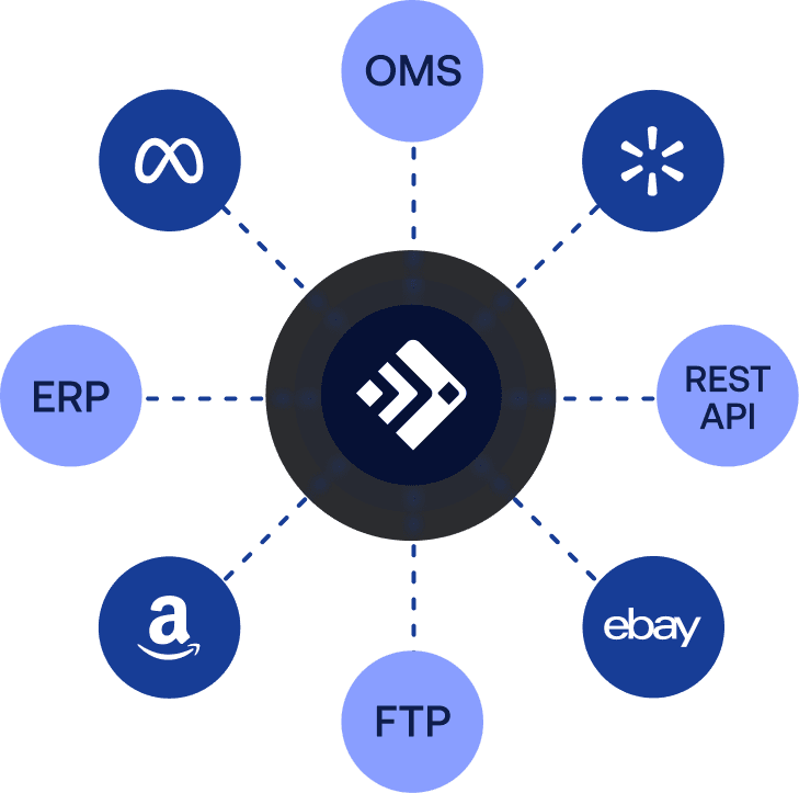 Central integration hub connecting marketplaces like Amazon, eBay, and Walmart with OMS, ERP, REST API, and FTP systems.