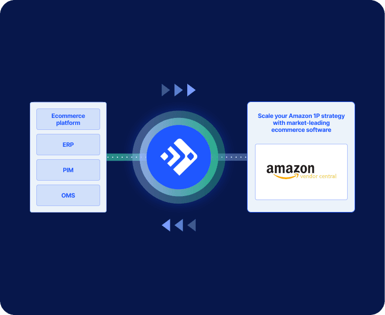 "Integration diagram connecting Ecommerce platform, ERP, PIM, and OMS to Amazon Vendor Central. Text: Scale your Amazon 1P strategy with market-leading ecommerce software.
