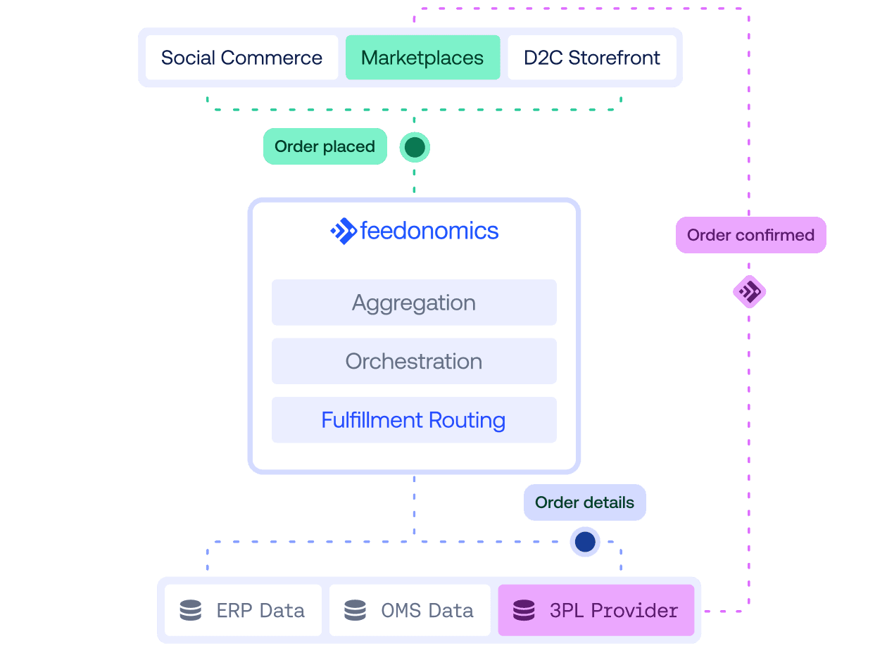 Feedonomics workflow diagram for order aggregation, orchestration, and fulfillment routing across marketplaces and 3PL providers.