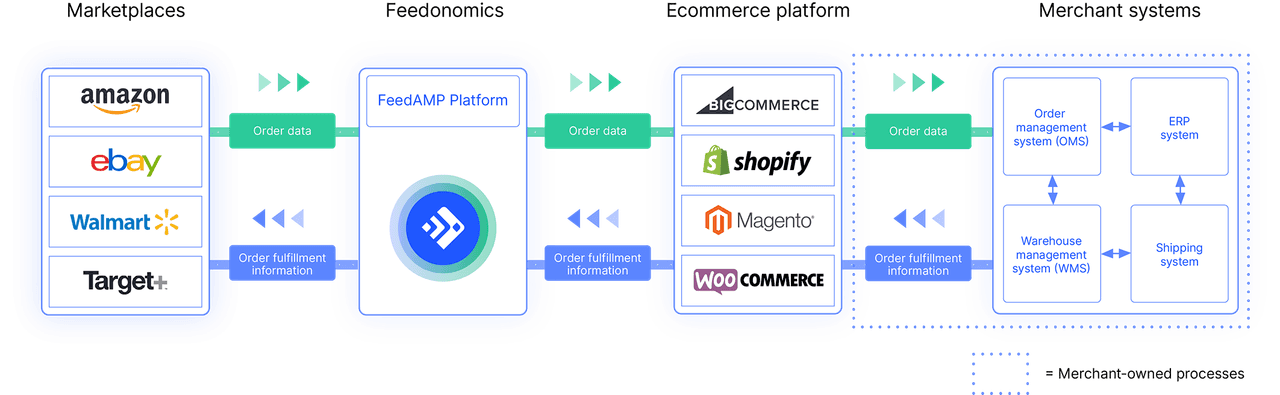 Flowchart of order and fulfillment data sync between marketplaces, Feedonomics, and merchant systems.