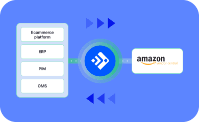 Diagram of workflow sync between systems, Feedonomics, and Amazon Vendor Central