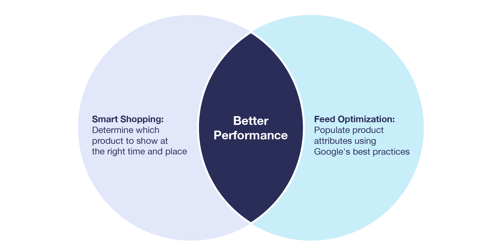 product optimization