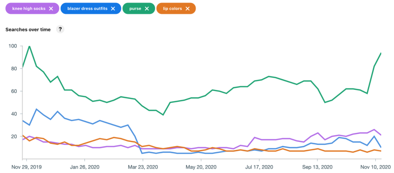 A chart showing various example product interest over the scale of a year