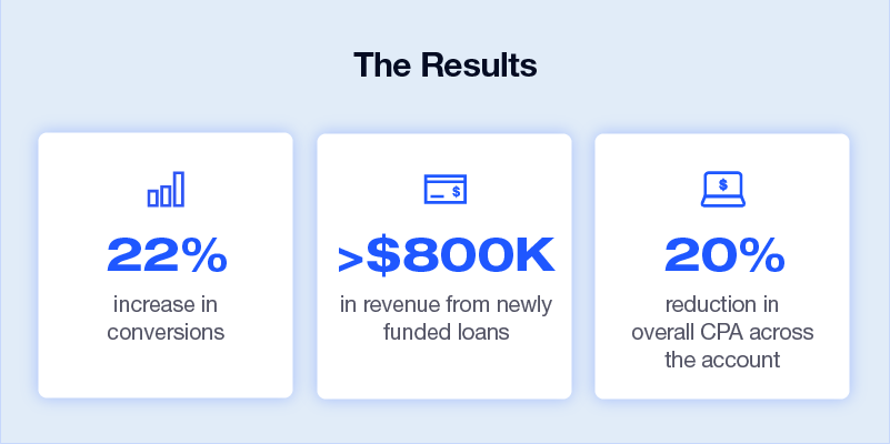 Case study MoneyMe for Google Performance Max Campaigns