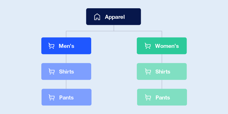 Product Categorization diagram showing apparel split into men's and women's