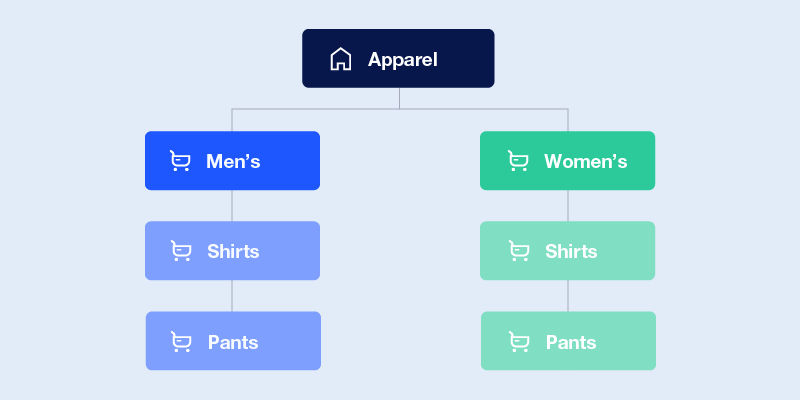 Product categories