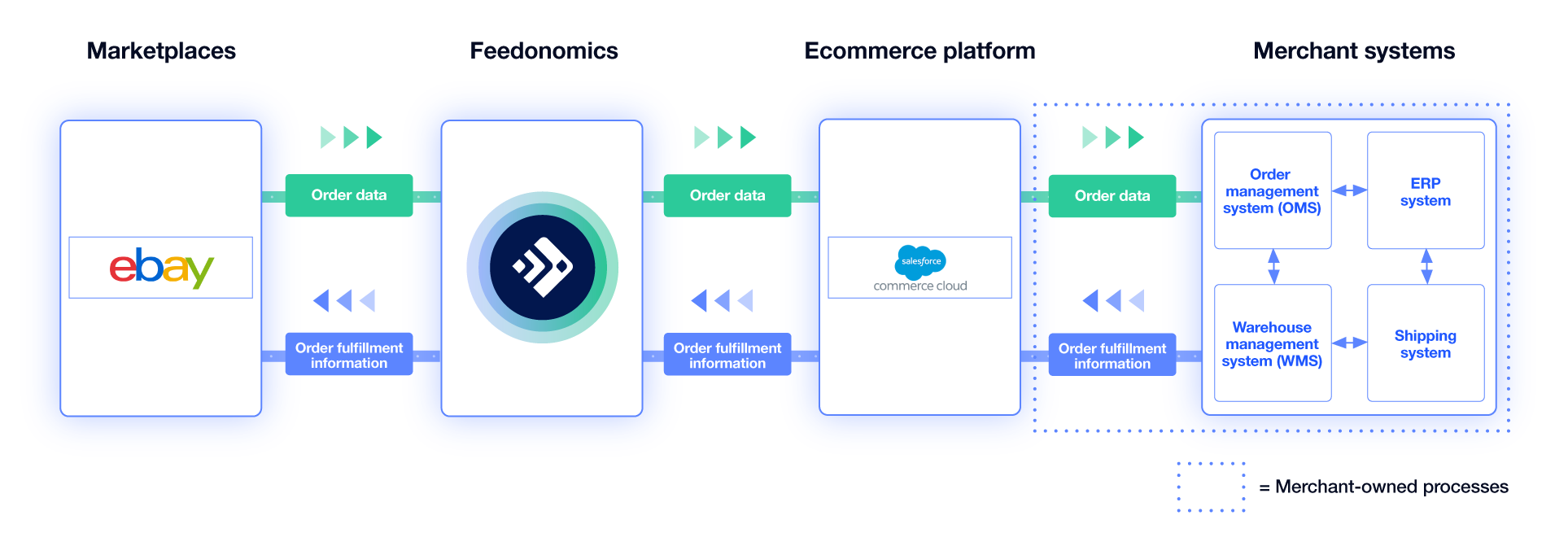 Feedonomics-Marketplaces-Feed-AMP-Technology