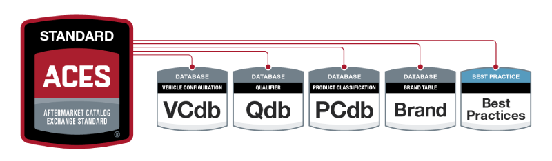 Aftermarket Catalog Exchange Standard (ACES)
