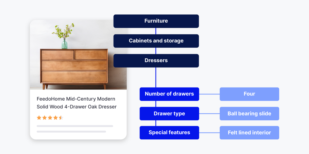 Product categorization example