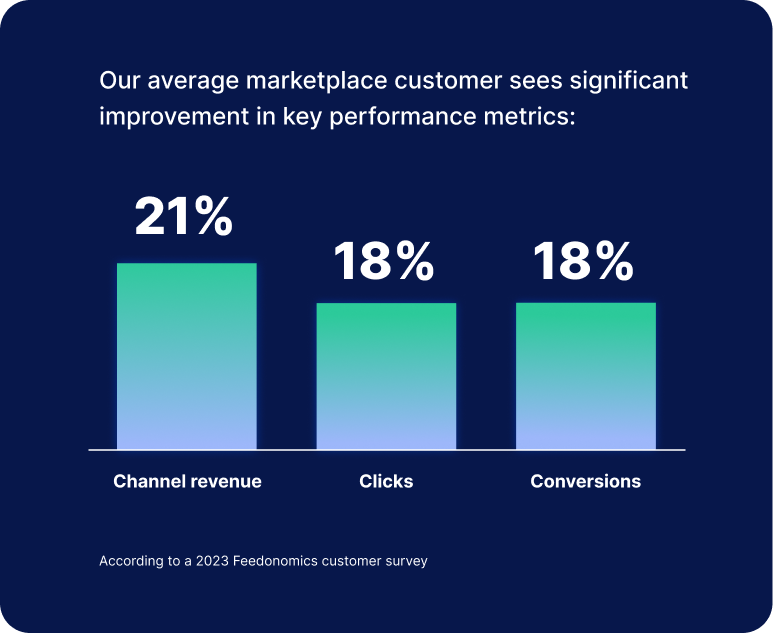 Improve performance with higher-quality listings