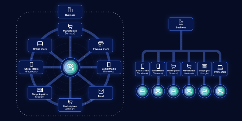 Omnichannel retail vs Multichannel retail example