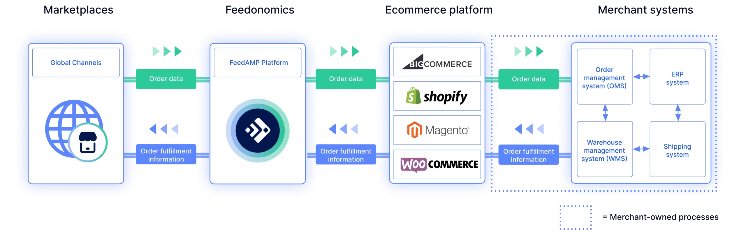 Feedonomics Marketplaces Feed AMP Technology